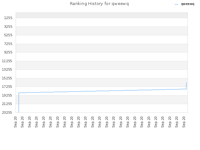 Ranking History for qweewq