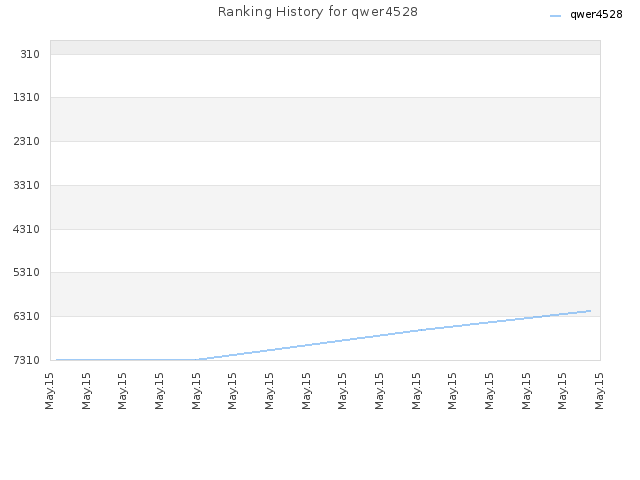 Ranking History for qwer4528
