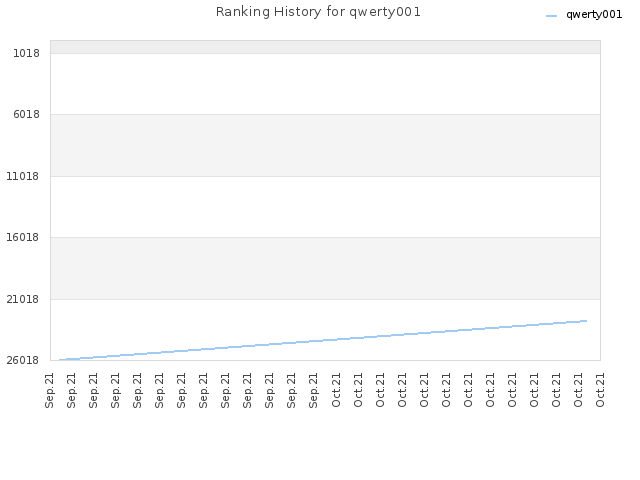 Ranking History for qwerty001