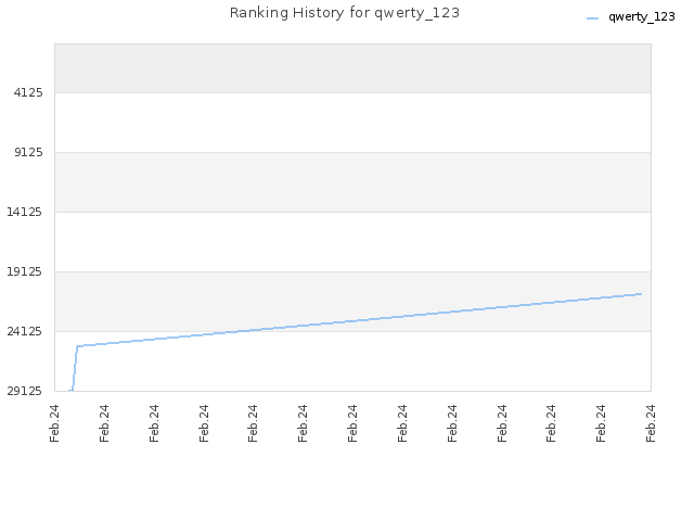 Ranking History for qwerty_123