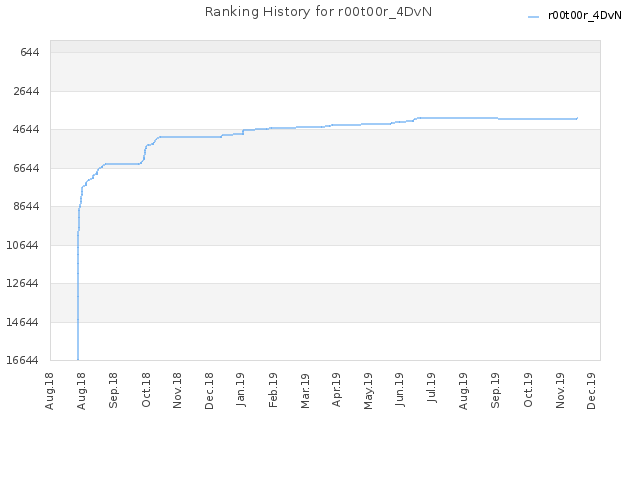 Ranking History for r00t00r_4DvN