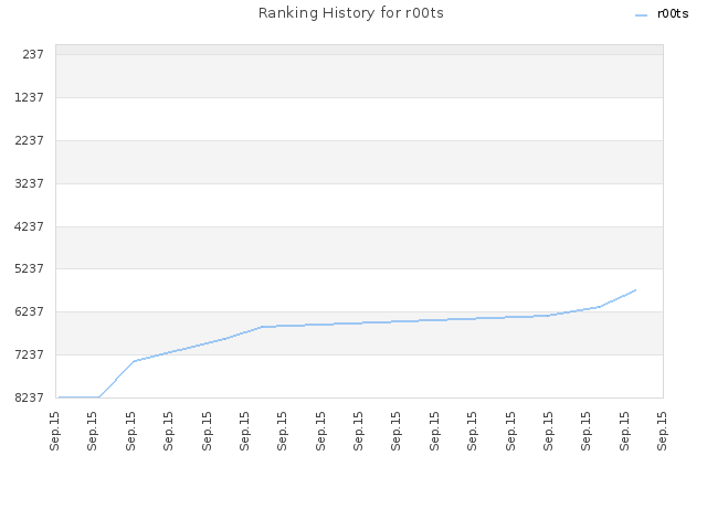 Ranking History for r00ts