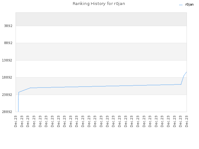 Ranking History for r0jan