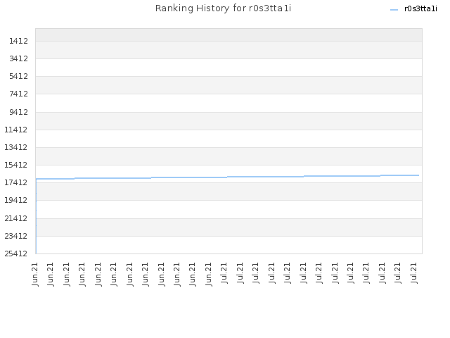 Ranking History for r0s3tta1i