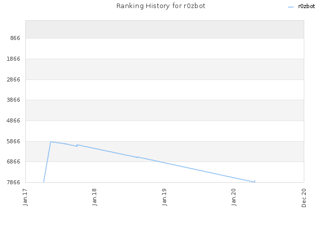 Ranking History for r0zbot