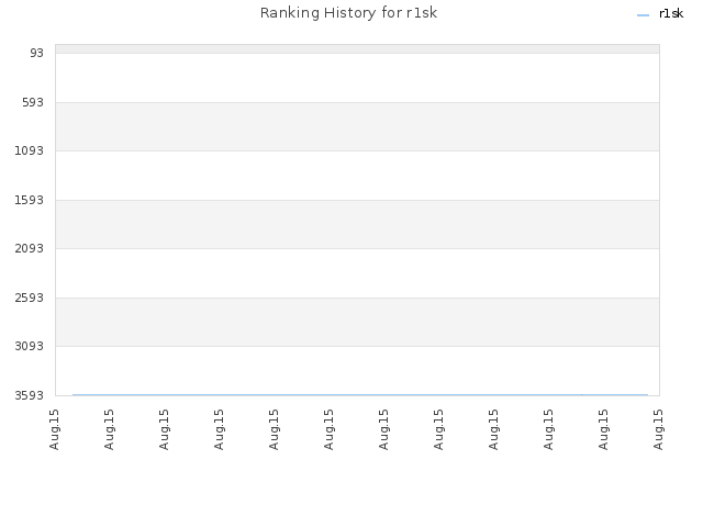 Ranking History for r1sk