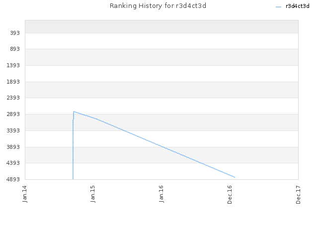 Ranking History for r3d4ct3d