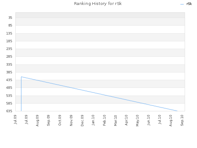 Ranking History for rSk