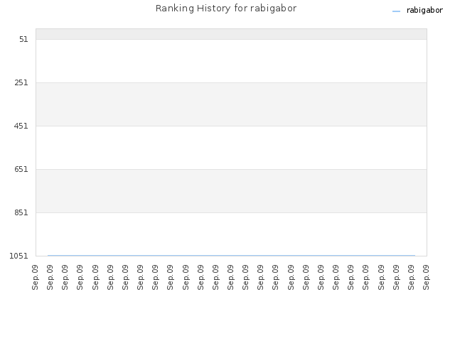 Ranking History for rabigabor