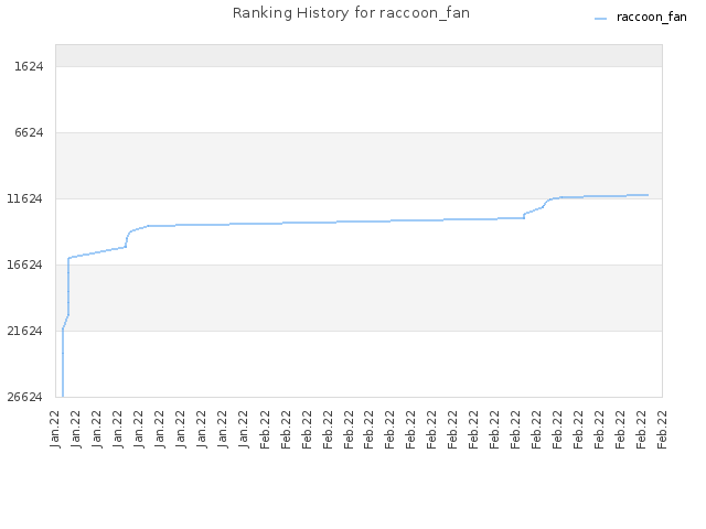 Ranking History for raccoon_fan