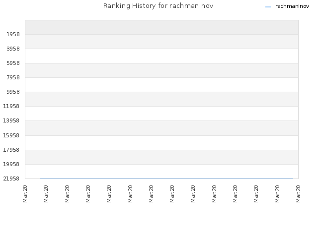 Ranking History for rachmaninov