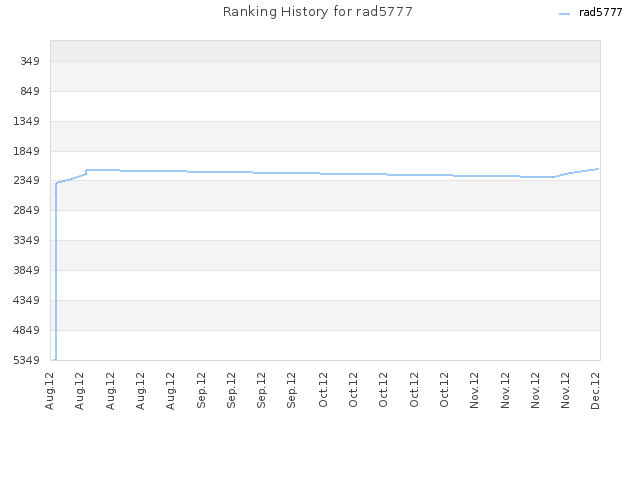 Ranking History for rad5777