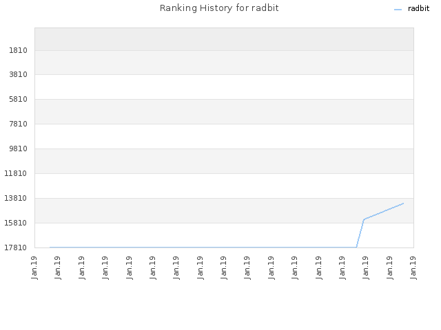 Ranking History for radbit