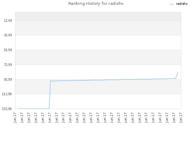 Ranking History for radishx