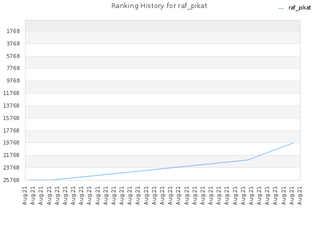 Ranking History for raf_pikat