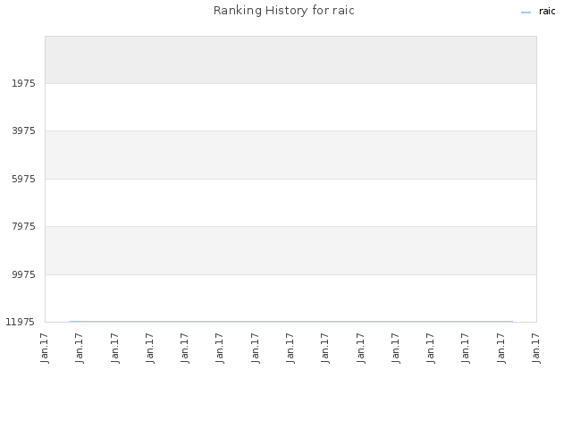 Ranking History for raic