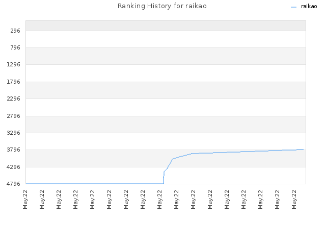 Ranking History for raikao