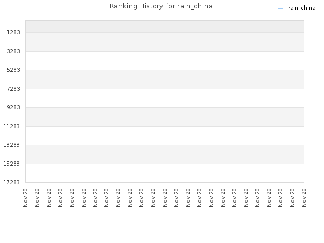 Ranking History for rain_china
