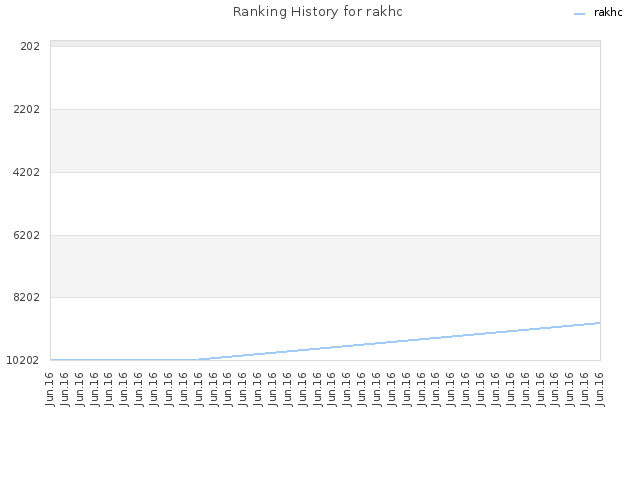 Ranking History for rakhc