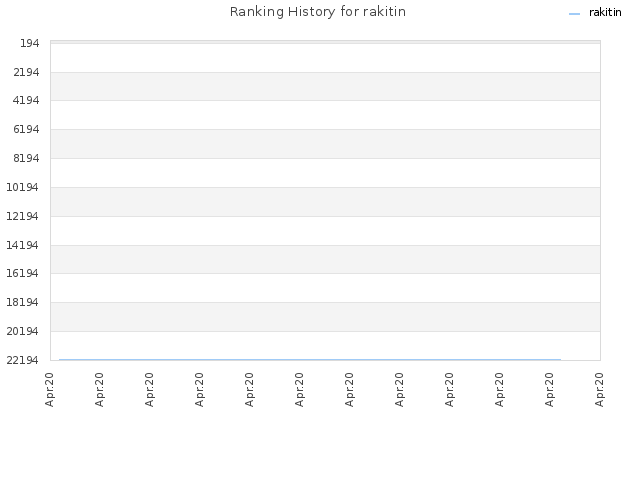 Ranking History for rakitin