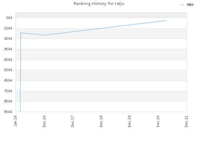 Ranking History for raljo