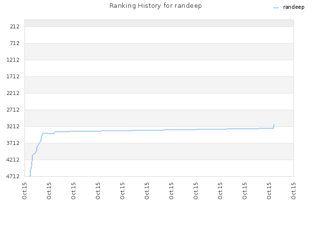 Ranking History for randeep