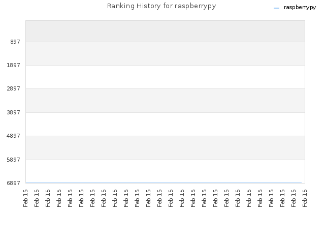 Ranking History for raspberrypy