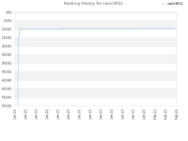 Ranking History for raulcSP21