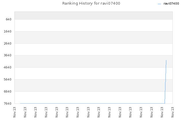 Ranking History for ravi07400