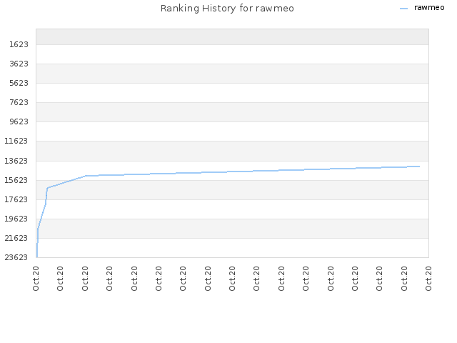 Ranking History for rawmeo