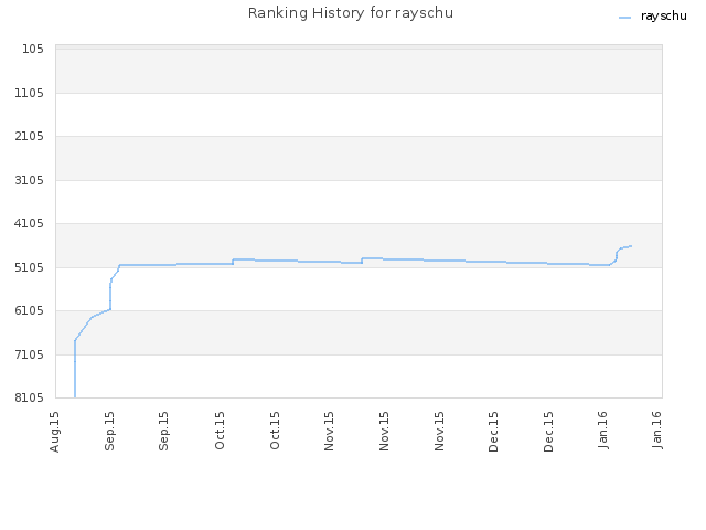 Ranking History for rayschu