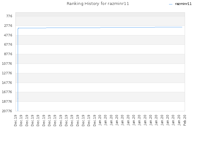 Ranking History for razminr11