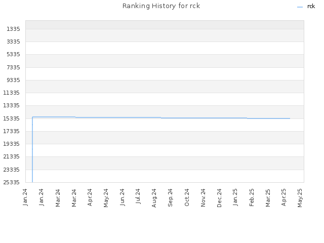 Ranking History for rck