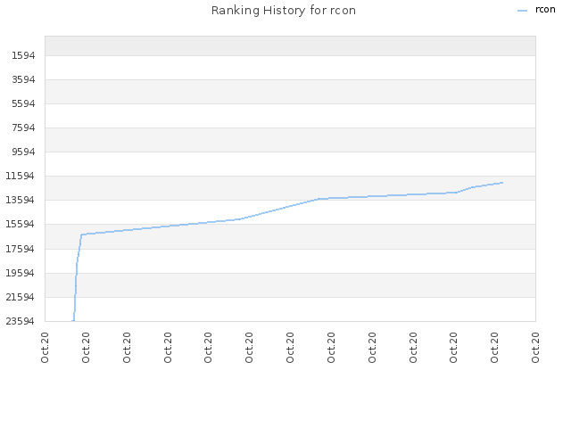 Ranking History for rcon