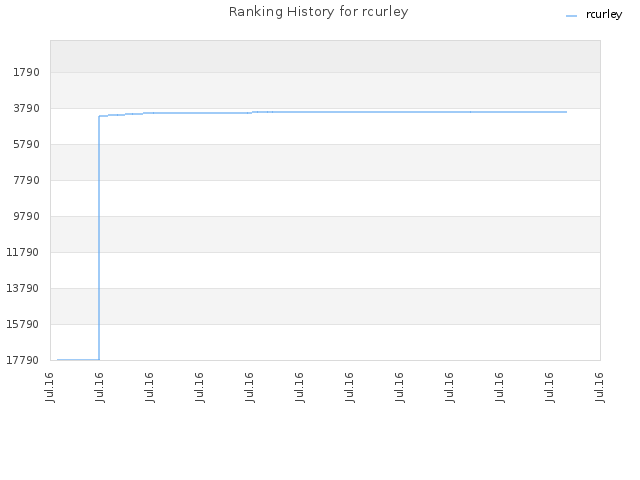 Ranking History for rcurley