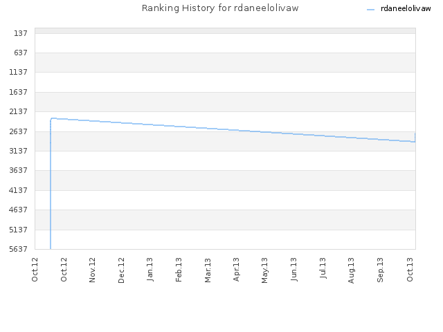 Ranking History for rdaneelolivaw