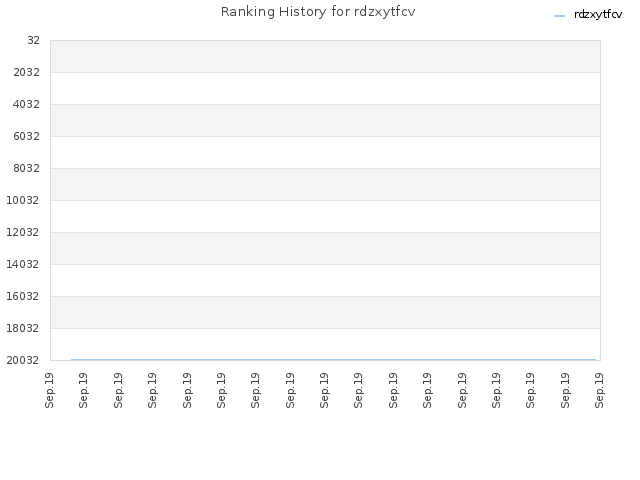 Ranking History for rdzxytfcv