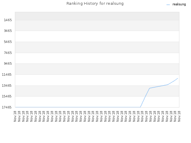 Ranking History for realsung
