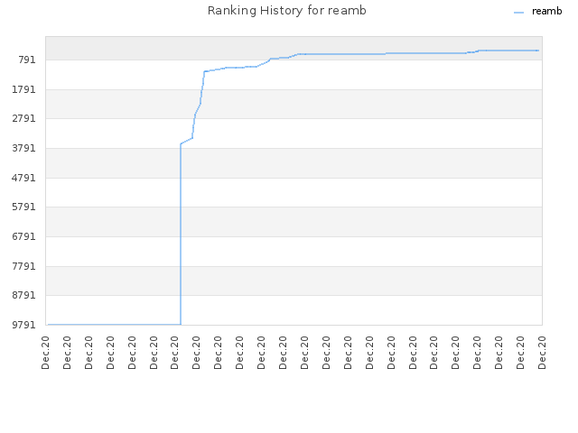 Ranking History for reamb