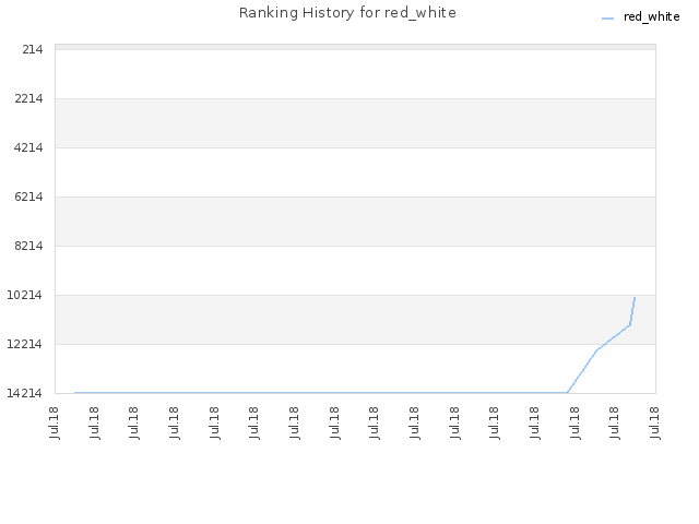 Ranking History for red_white