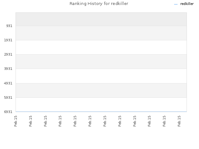 Ranking History for redkiller