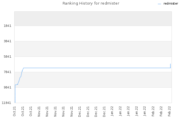 Ranking History for redmister