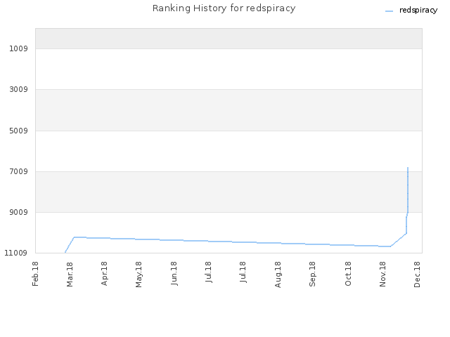 Ranking History for redspiracy