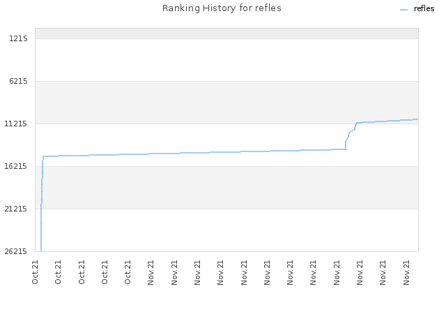 Ranking History for refles