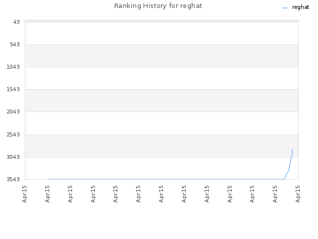 Ranking History for reghat