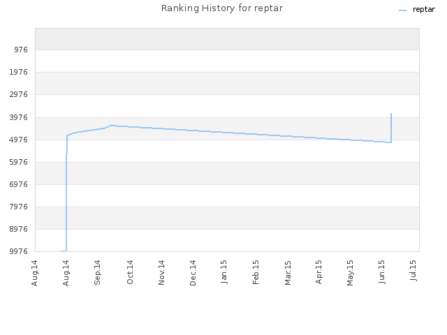 Ranking History for reptar