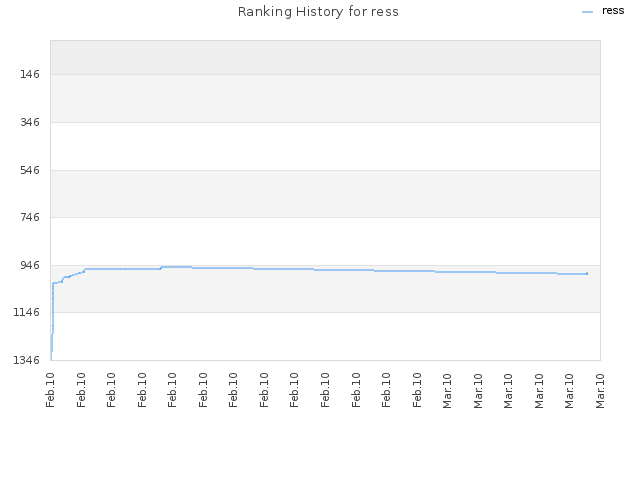 Ranking History for ress