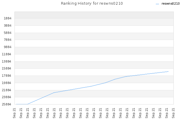 Ranking History for reswns0210