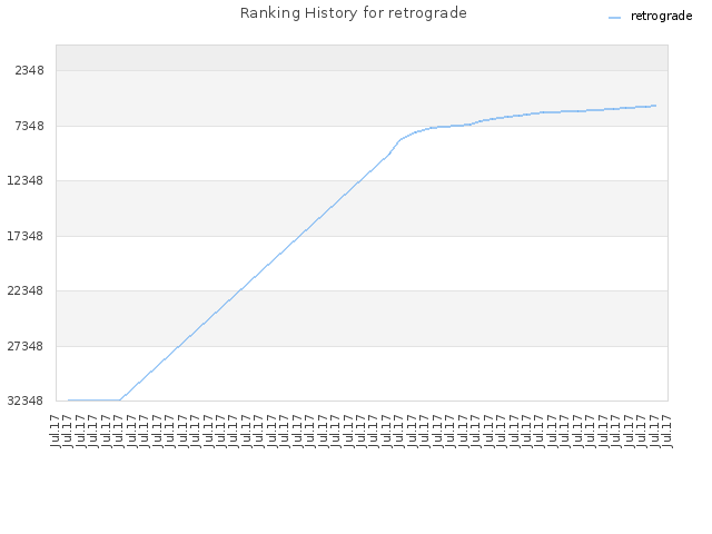 Ranking History for retrograde