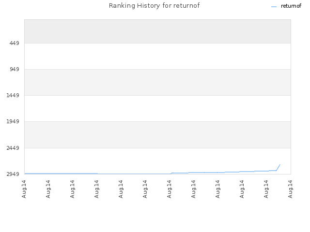 Ranking History for returnof